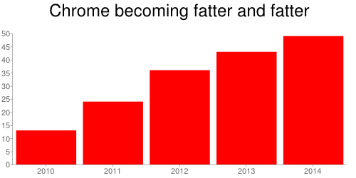 ChromeFatter